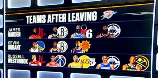 The number of teams changed after the Thunder third young man left the team: Westbrook has 5 times, Harden has 4 times, Durant has 3 times