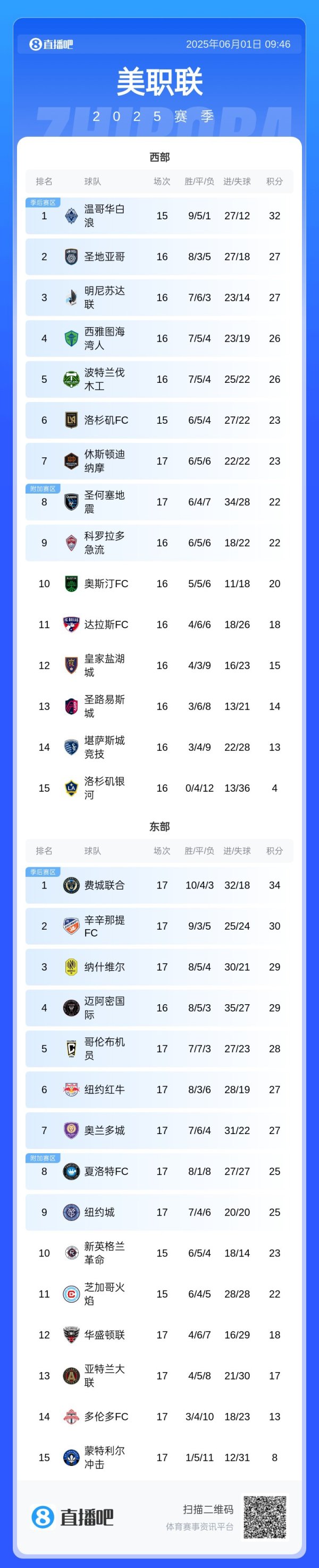Chase points continuously! MFA standings: Miami ranked 4% with 29 points in 16 games, 26 and 5 points away from the top