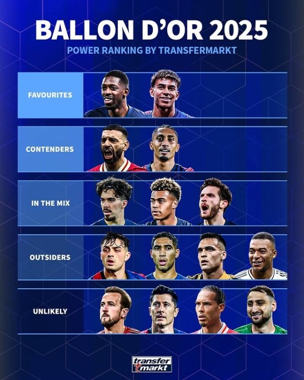 German transfer gold ball ranking: Dembele & Yamal s favorite Salah & Rafinia is a strong competitor