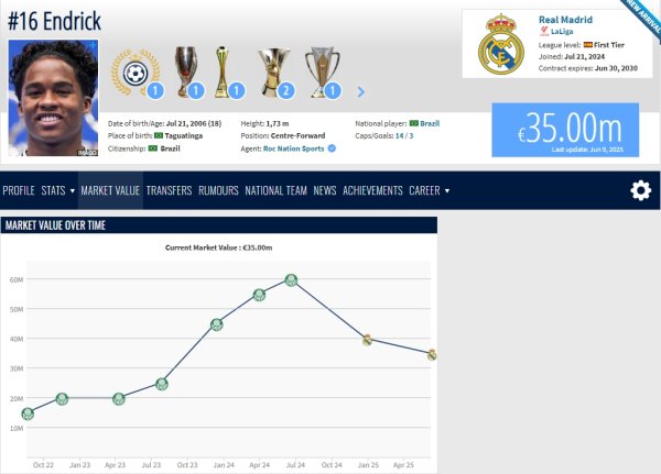 Encountering a bottleneck! 18-year-old Enderick s net worth dropped two consecutive times after joining Real Madrid, with a peak of 60 million and 35 million.