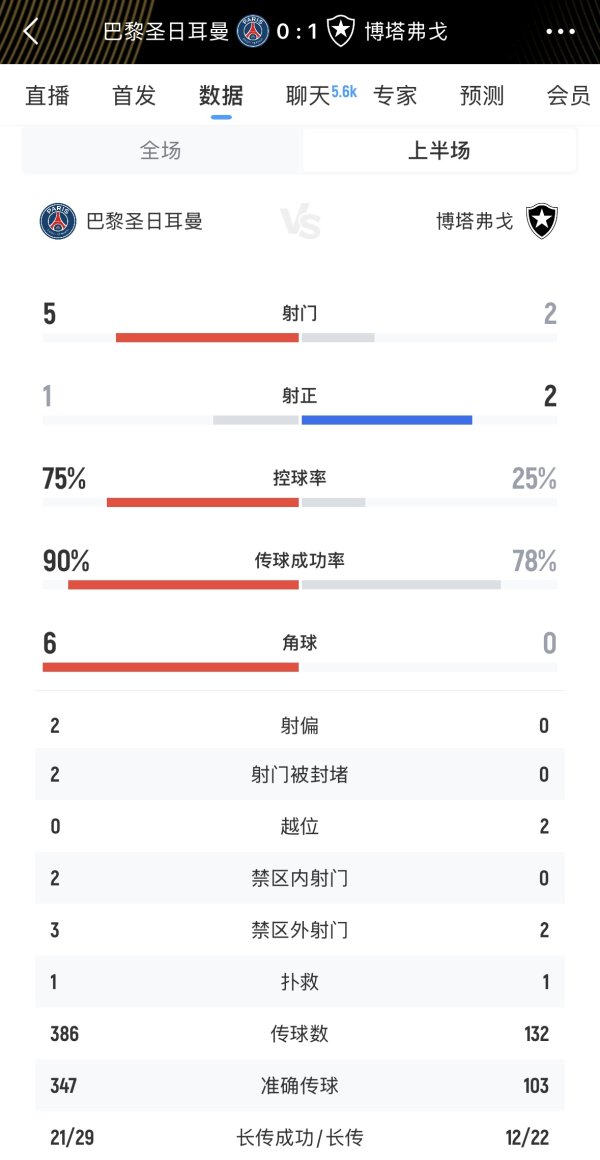 Unexpectedly! Paris has more than 70% possession rate in the first half and Botafogo has scored 1 goal.