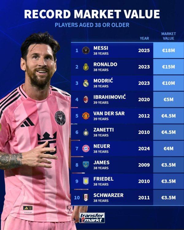 Ranking of value for players aged 38 and above: Messi ranked first with Euro 18 million, while Ronaldo ranked second with Euro 15 million