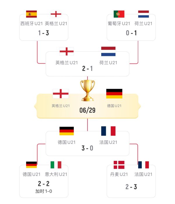What are the tens of millions worth? Walter Madeou youth competition leads the team to the finals, with 6 goals and 3 assists leading the scorer & assists