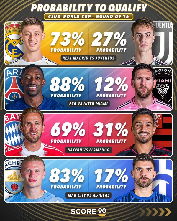 The probability of each team in the Club World Cup entering the quarterfinals: Miami is at the bottom of 12%, Juventus and Real Madrid are 37, and Manchester City are 83%