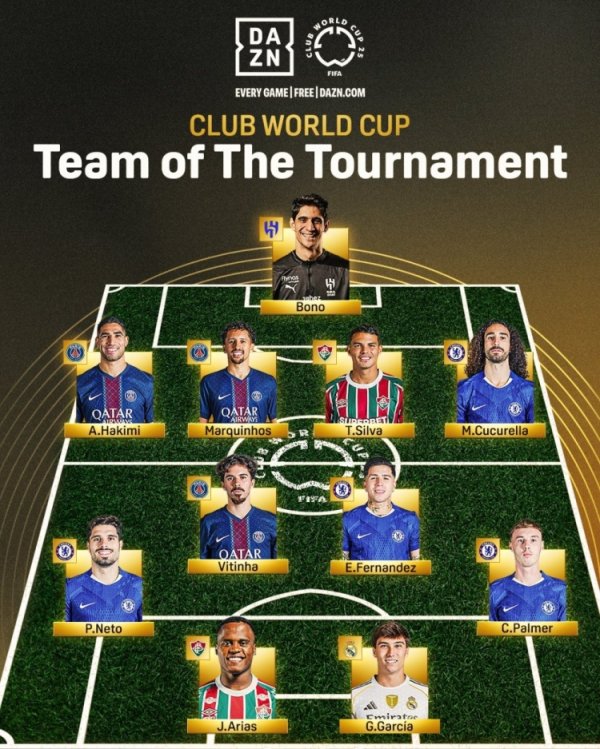 DAZN rated the best team in the Club World Cup: Palmer, Enzo, Ashraf, Gonzalo, and sister-in-law are on the list