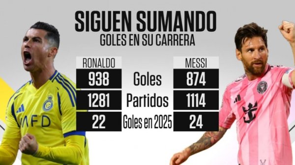 ESPN counts the number of goals scored by Messi: 938 goals, Messi scored 874 goals, Messi scored 24 goals this year and surpassed Ronaldo