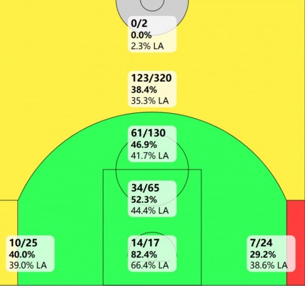 US media showed Paul s shooting chart last season: he was the best in the league with mid-range shots, 14 of 17 shots from the basket in 82 games