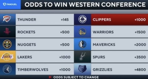 Next season s Western Conference Championship odds: Thunder +145 Rockets & Nuggets +500 Lake & Wolves & Ships +1000