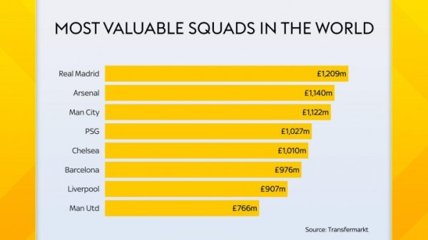 The club s total value ranking: Real Madrid ranked first in the world with 1.2 billion pounds, Arsenal second, and Manchester City third
