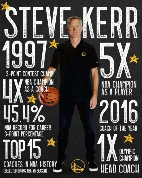 The Warriors show Kerr s brilliant resume: 9 career championships, the most accurate three-pointer in history, the top 15 coaches in history