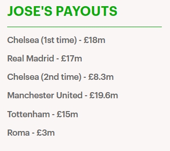 The head coach of billion yuan! Mourinho s career termination fee totaled about 94 million pounds, with a total of 6 teams paying