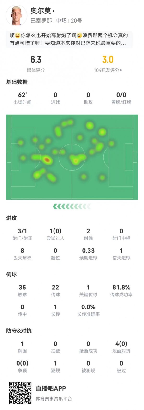 Not in good condition! Olmo missed a good opportunity with 3 shots in this game, 1 positive + 1, 4 successful against 0, 6.3 points, the lowest in the team