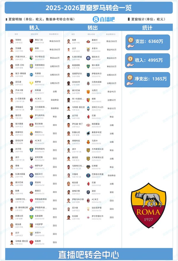 A small repair! Roman Summary: Strengthen Wesley & zimikas, 23 million euros sold