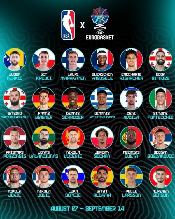 FIBA announces voting link for the European Championship MVP, Shin Kyung temporarily leads Jokic & letters are behind