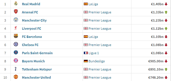 Crazy summer! Latest club value list: Real Madrid Gunners Manchester City remained top 3, Liverpool rose to 4th