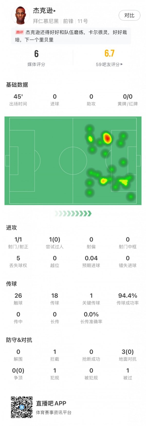 Jackson s debut data: 1 shot, 1 key pass, expected goal 0.04, rating 6