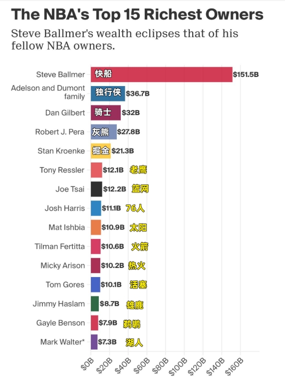 Top 15 most wealthy bosses in the NBA: Ballmer is ranked 1! The Lakers  new boss 15th