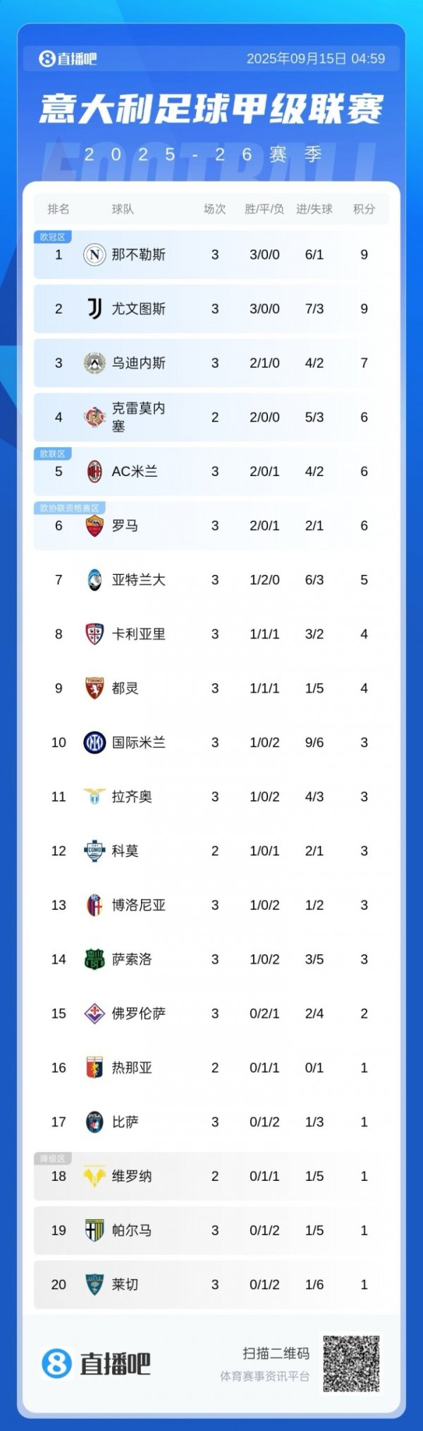 Serie A standings: Naples and Juventus scored 9 points in the top 2, Milan won two consecutive victories and rose to 5th
