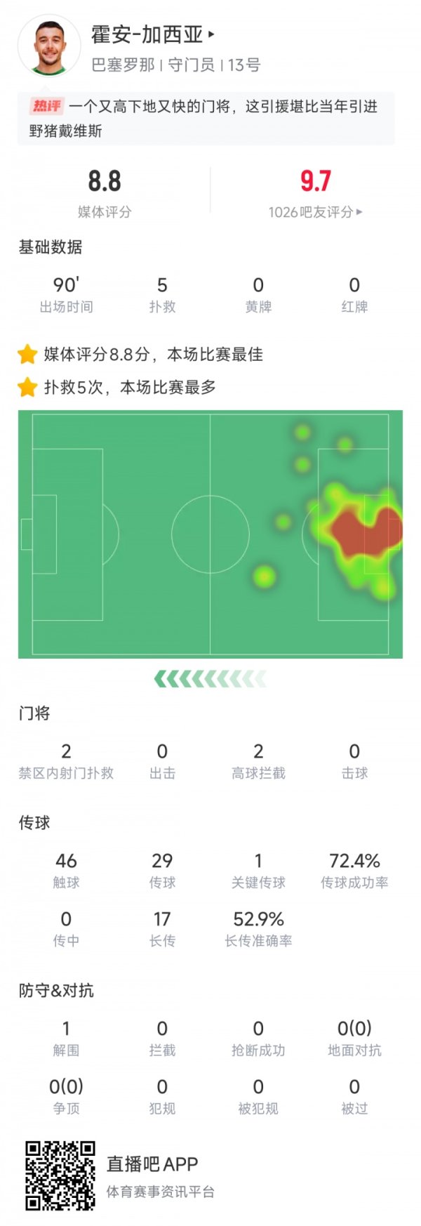 Only 25 million spent! 24-year-old Garcia has a 3C and is at ease to retire. She is ranked 1 in 5 saves against Newcastle