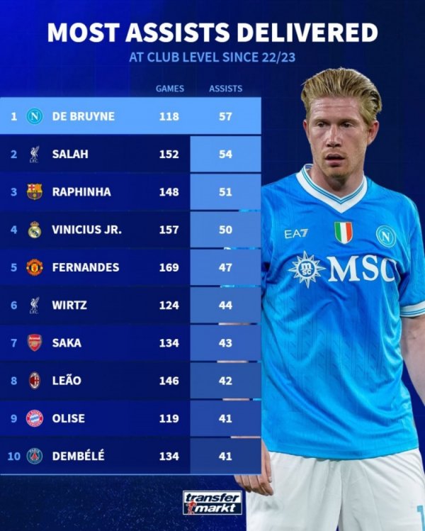 In the past three years, the club s total assists list: De Bruyne is still ranked first, Salah and B are on the list