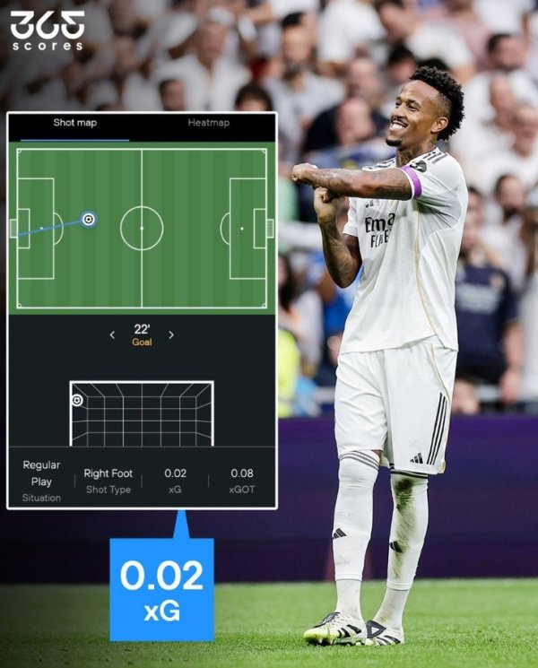 It was shocking, and Militon s expected goal of shooting a long-distance world wave was only 0.02!