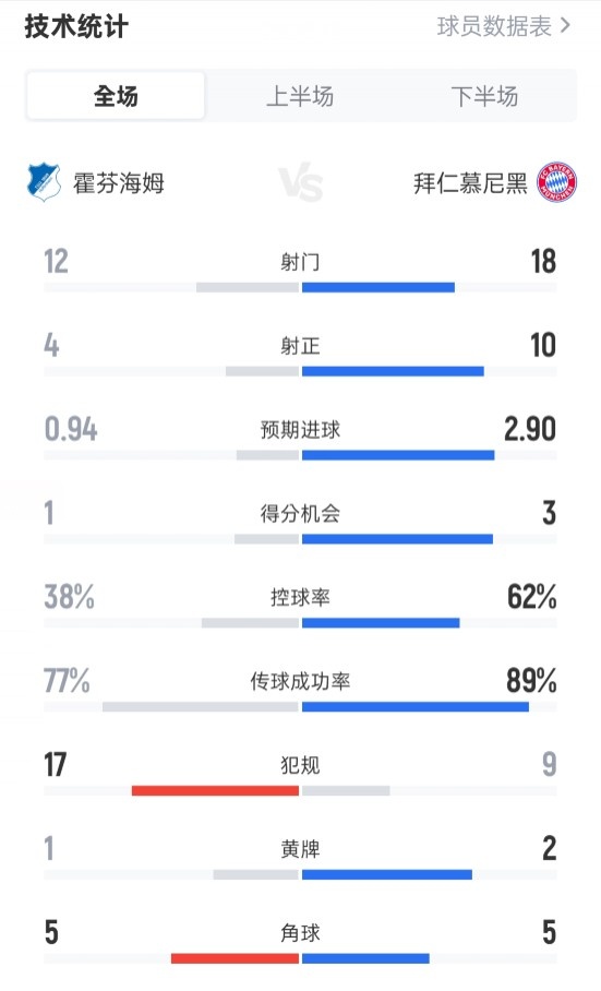 Hoffenheim 1-4 Bayern data: shot 12-18, shot 4-10, ball possession rate 38%-62%