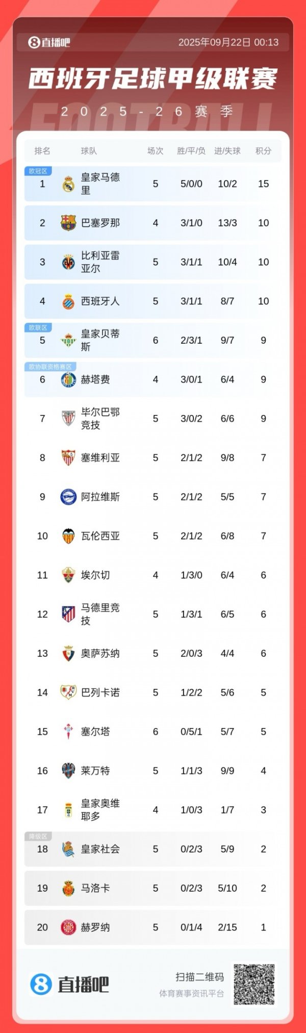 La Liga standings: Atletico Madrid only wins 12th in 5 rounds, Real Madrid leads the lead with all wins, Barcelona plays in the early morning