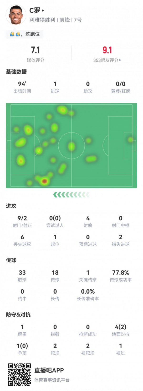 Cristiano Ronaldo s data: 9 shots, 2 goals, 2 missed goals, 1 key pass, 7.1