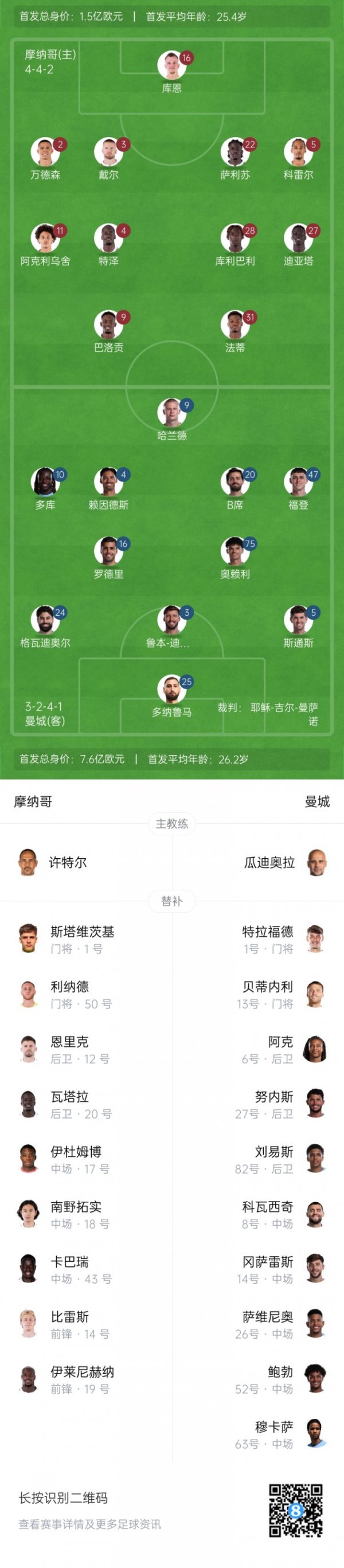 Manchester City starts away against Monaco: Haaland and Rodri start, Foden and Stones play