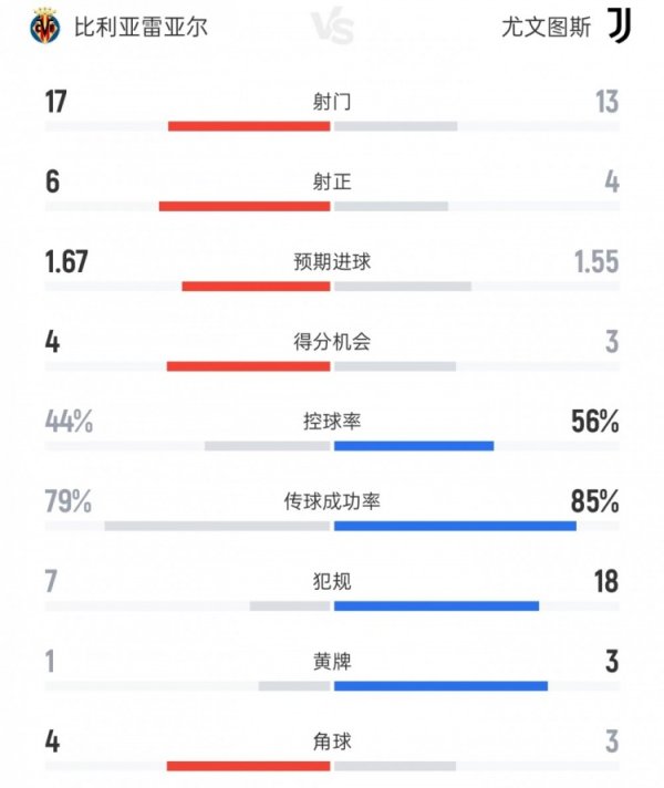 Villarreal vs. Juventus data: shot 17 to 13, shot 6 to 4, ball possession rate 44% to 56%