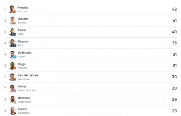 Champions League historical assists: Ronaldo ranked first, De Bruyne rose to fifth and is the only one in the five active leagues