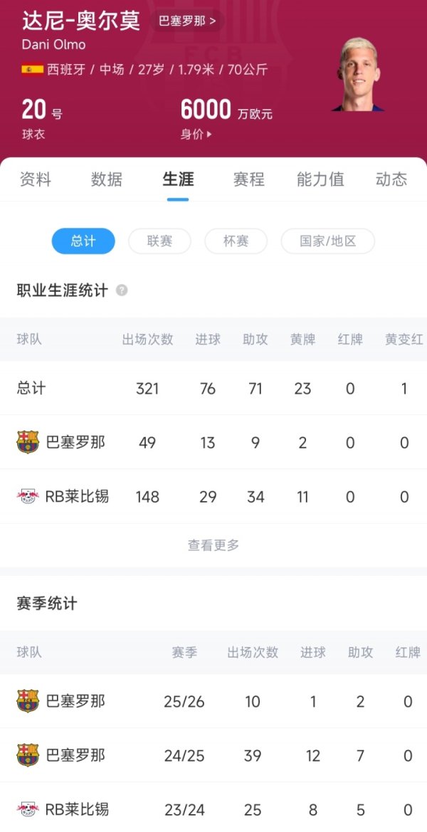 A completely different person 😶 60 million Olmo 1 goal in 10 games, 55.5 million euros joined 12 goals and 7 assists last season