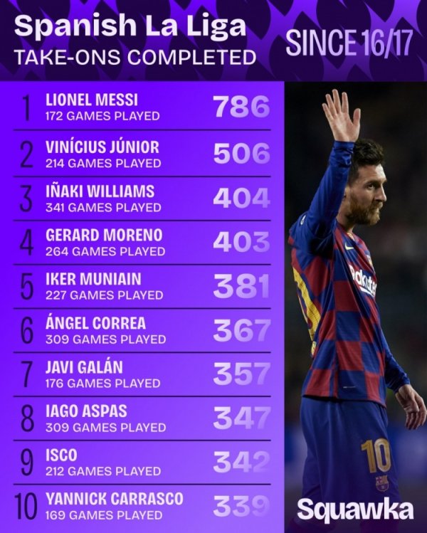 La Liga dribble list since the 2016-17 season: Messi ranks first with 786 times, Vinicius ranks second with 506 times