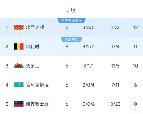 Not to be underestimated! North Macedonia, No. 63 in the world, drew twice with Belgium + had upset Italy and is temporarily ranked first in the group.