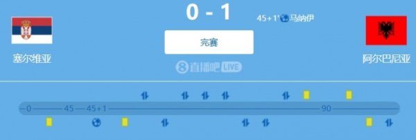 World Cup Qualifying European Group Stage: Shots scored 15 to 5, Serbia lost to Albania 0-1