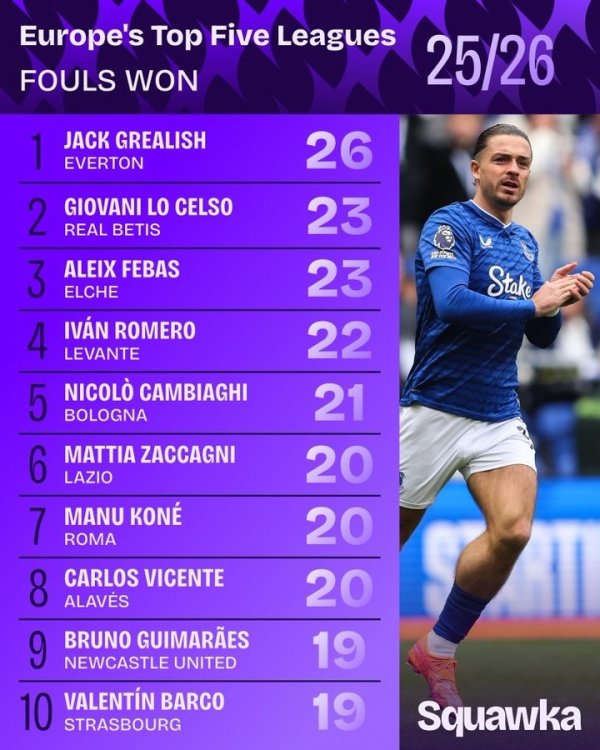Foul list of the five major European leagues this season: Grealish ranked first with 26 fouls