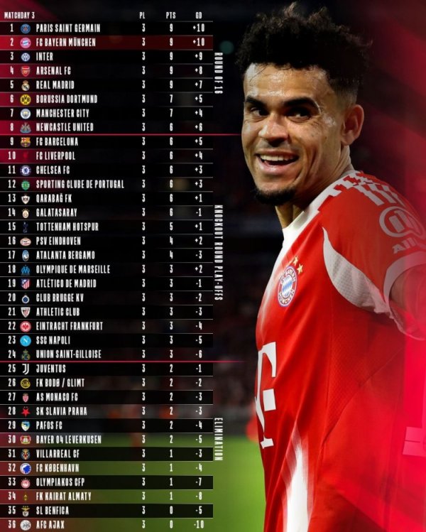 Compete with Paris for top spot in the next round! Bayern reveals Champions League standings: See you in two weeks! Can t wait