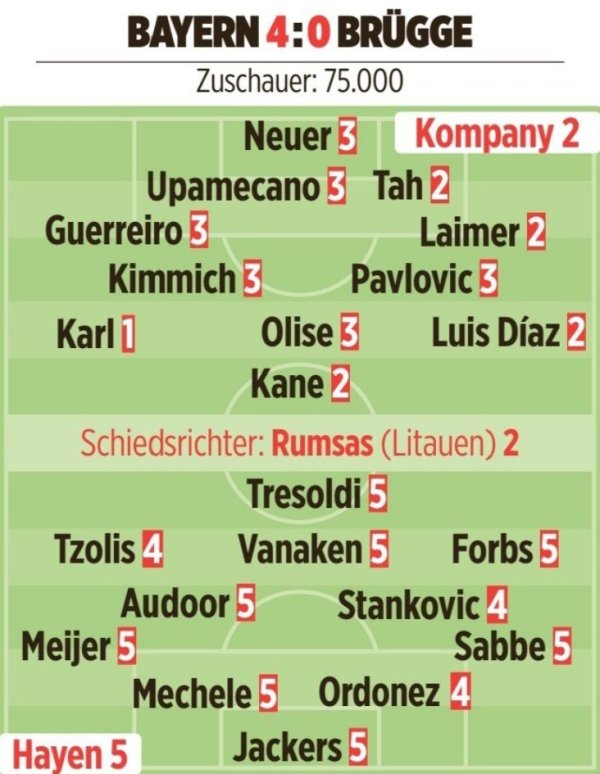 Bild scored the Bayern players in this game: Karl had the highest score, while Kane, Dias and Laimer scored high