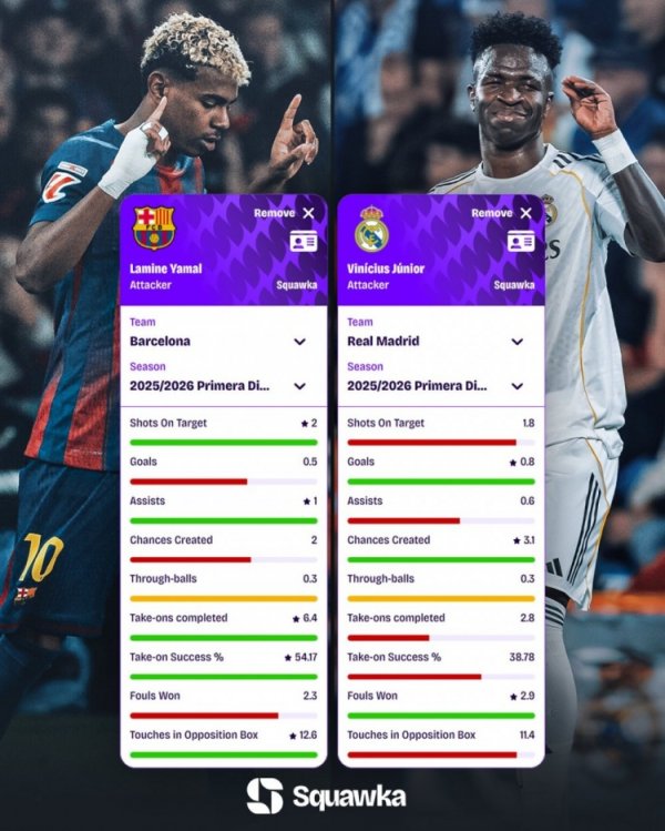 Comparison of key statistics in La Liga: Yamal excels + has strong assists, Vinicius scores goals + creates many opportunities