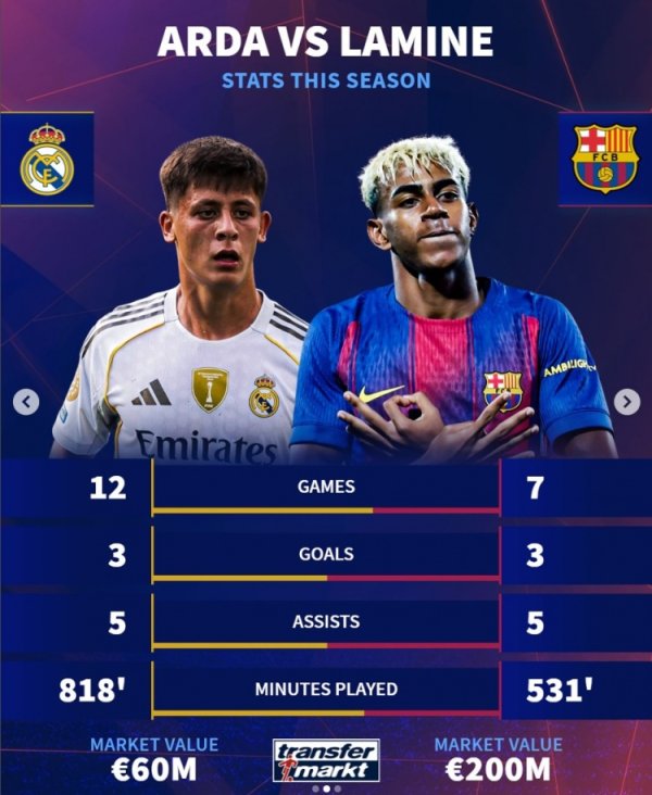 Comparison of key statistics of this season between Germany and Germany: Guler has 3 goals and 5 assists in 12 games, Yamal has 3 goals and 5 assists in 7 games