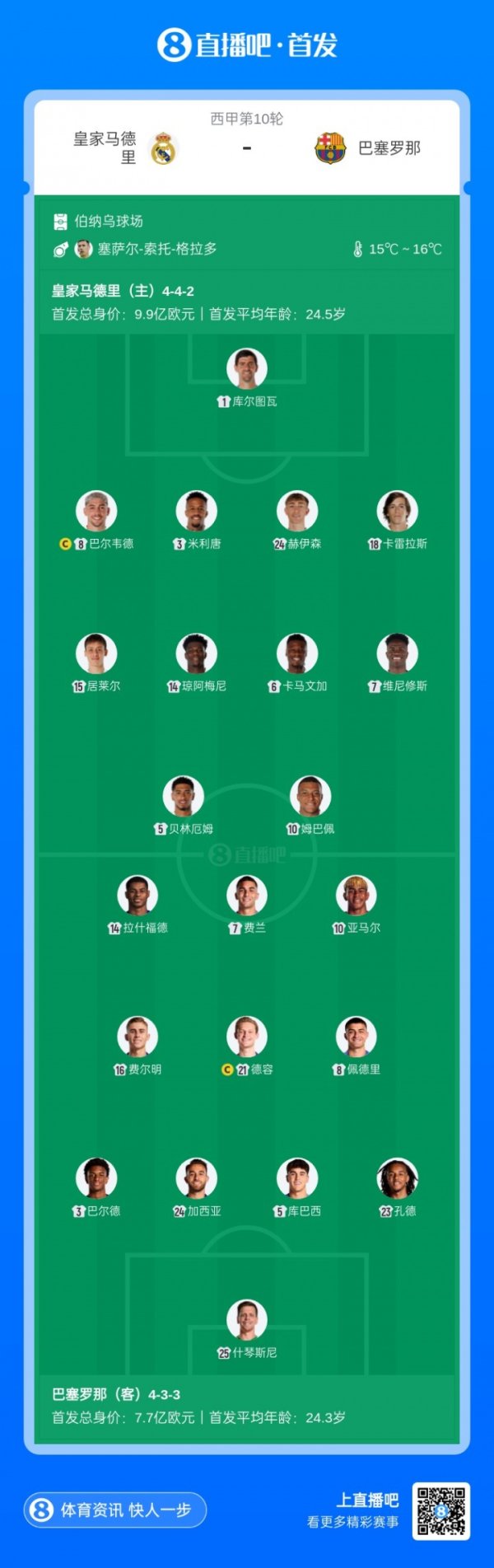 80 million per capita! The 22 starting players of Real Madrid vs. Barcelona were worth a total of 1.76 billion euros, setting a historical record