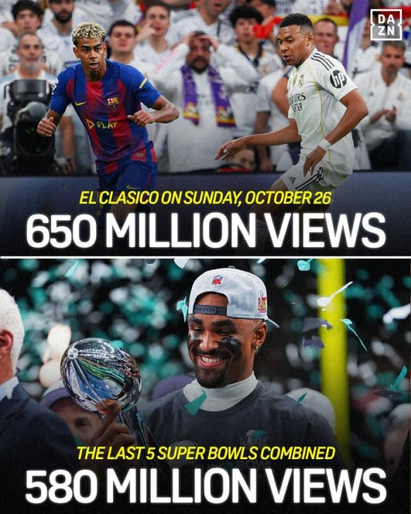 Ratings exploded 💥DAZN: El Clasico was watched by 650 million people, exceeding the total of the past five Super Bowls combined