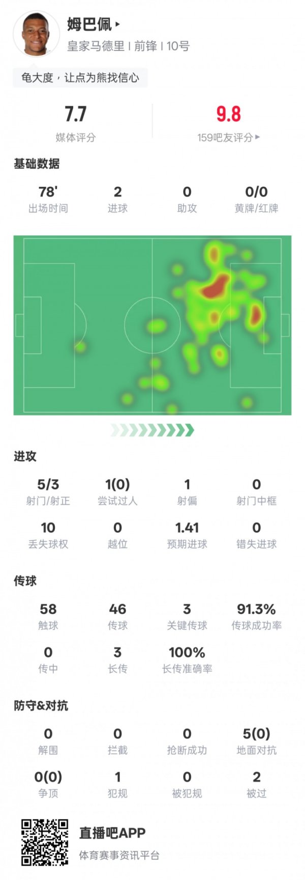 Mbappe s statistics for this game: 2 goals, 3 key passes + passing success rate 91.3%, rating 7.7