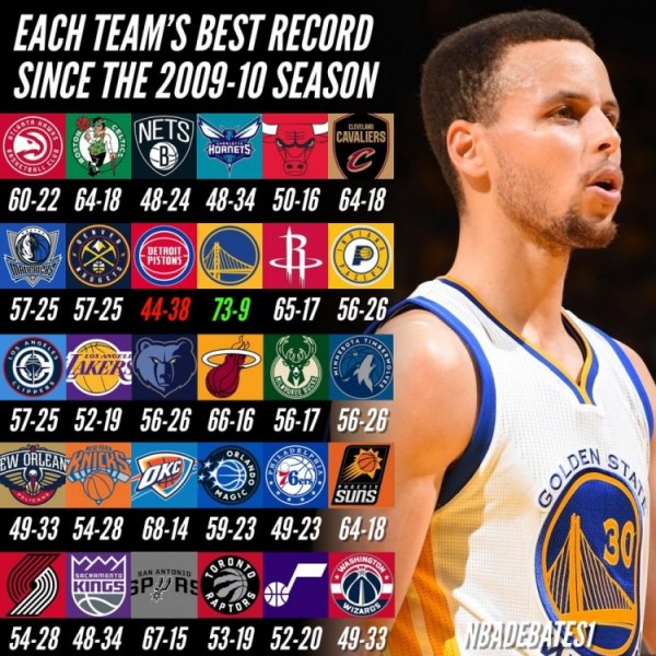 Each team has the best & worst record in the past 16 years! Can you guess which team has the best record and is the 