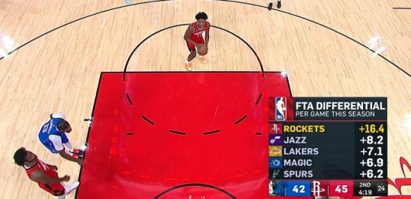 The only one! The Rockets average 16.4 more free throws per game than their opponents. The league s first & is double that of the second!