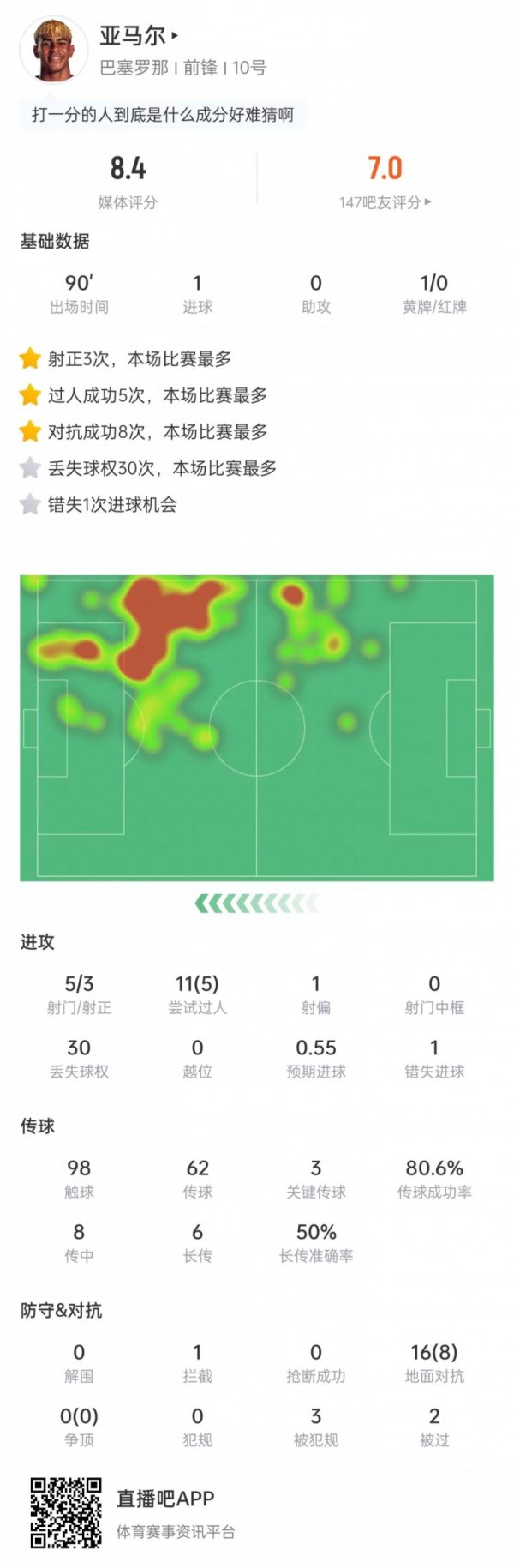 Yamal’s data: scored goals + made own goals, successfully passed 5 times + lost the ball 30 times, rating 8.4