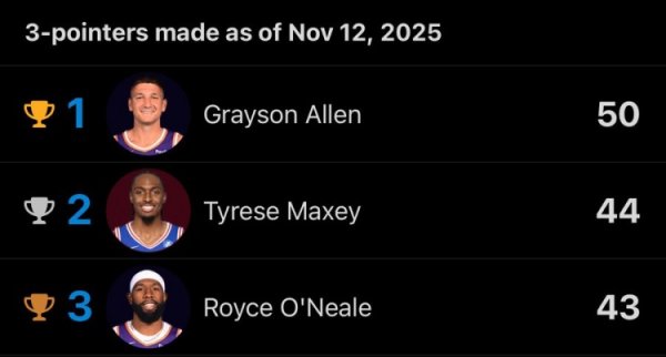 Competing for the three-point title this season? Grayson Allen becomes first player to hit 50 three-pointers this season